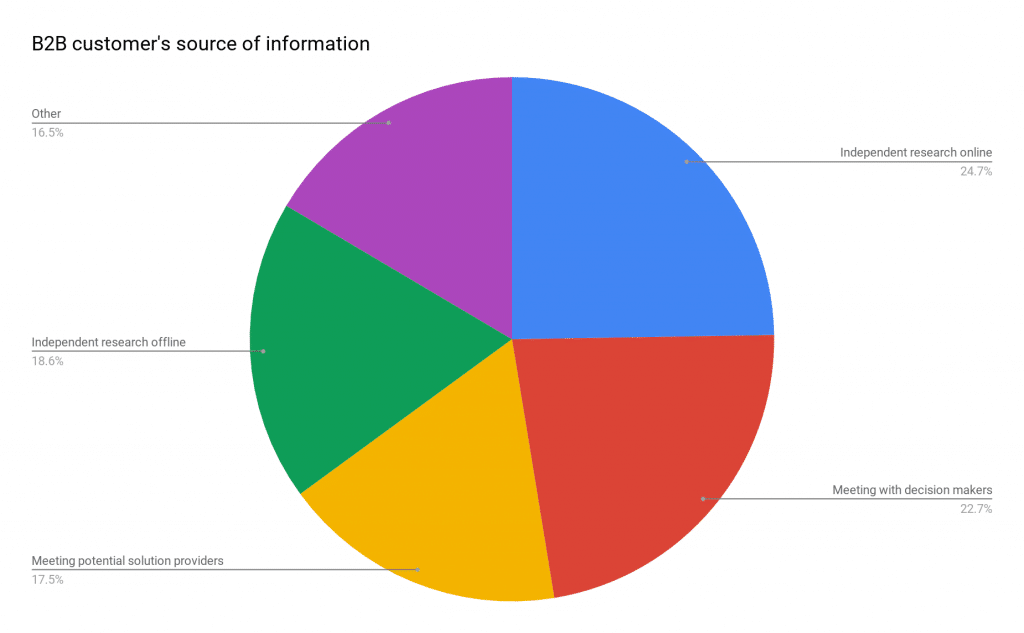 b2b customers source of information