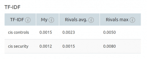 Screenshot of SemRush TF-IDF example 