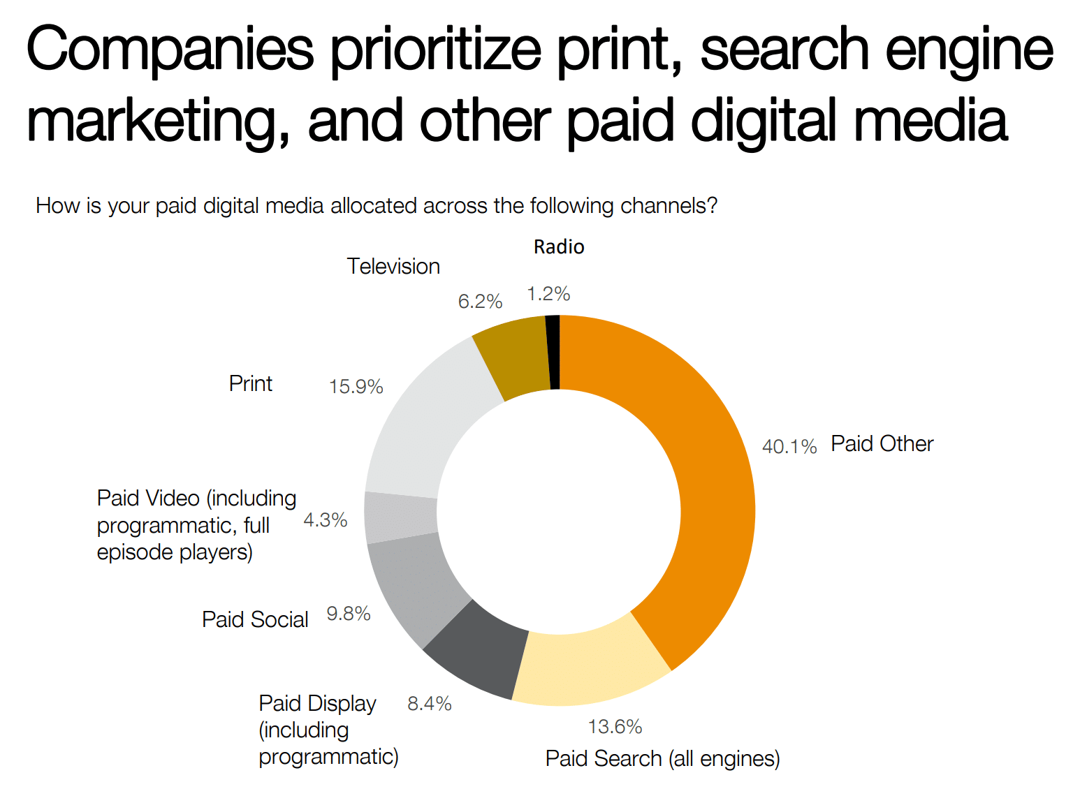 pie chart displaying print, digital, search engine marketing and paid project prioritization