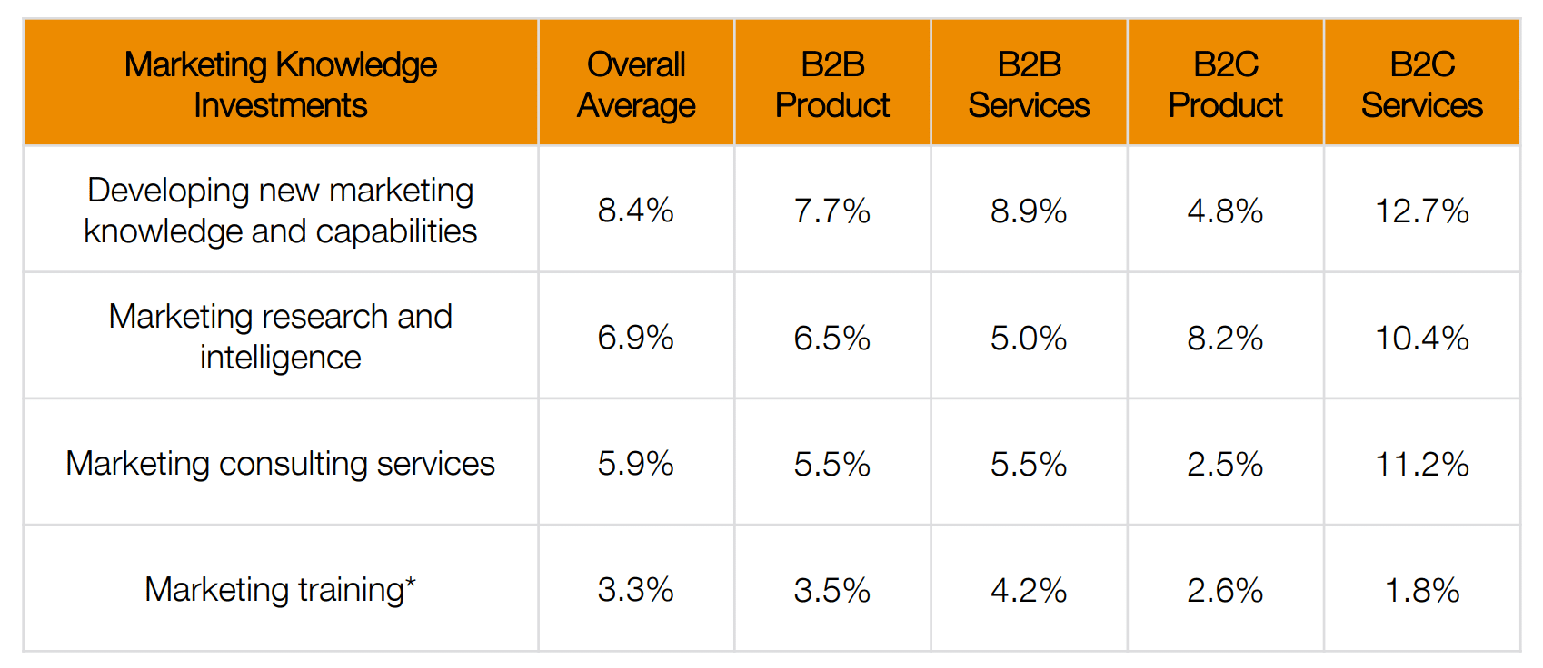 image of table displaying marketing knowledge investments