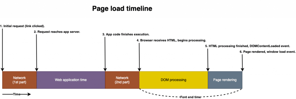 Page load timeline