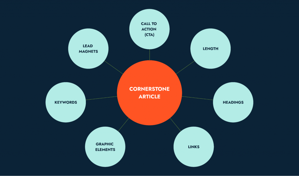 Components of cornerstone page