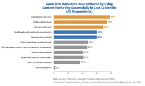 Content Marketing Institute survey shows top goals achieved by B2B marketers with successful content marketing campaigns