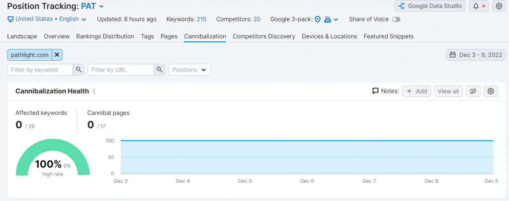Finding and fixing keyword cannibalization | Productive Shop