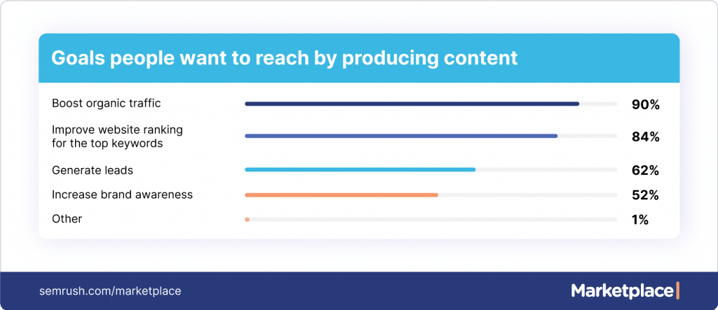 Image showcasing boosting organic traffic is the top achievement marketers want when producing content, per Semrush study.