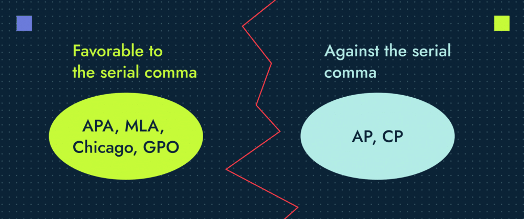 This table lists writing style guides that are pro Oxford comma, including APA, MLA, Chicago and GPO, and style guides that don't require its use, including AP Stylebook and CP