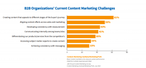 ALT Text: Screenshot of data points highlighting B2B content marketing challenges