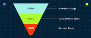 An illustration of the three stages of the B2B sales funnel