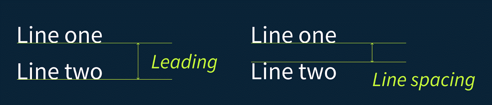 Difference between leading and line spacing in a block of text