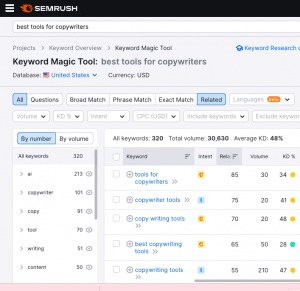 SEO copywriting tool Semrush displays related keyword suggestions, volume and difficulty for a search query.