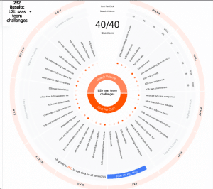 Answer the Public search results on the term “B2B SaaS team challenges”