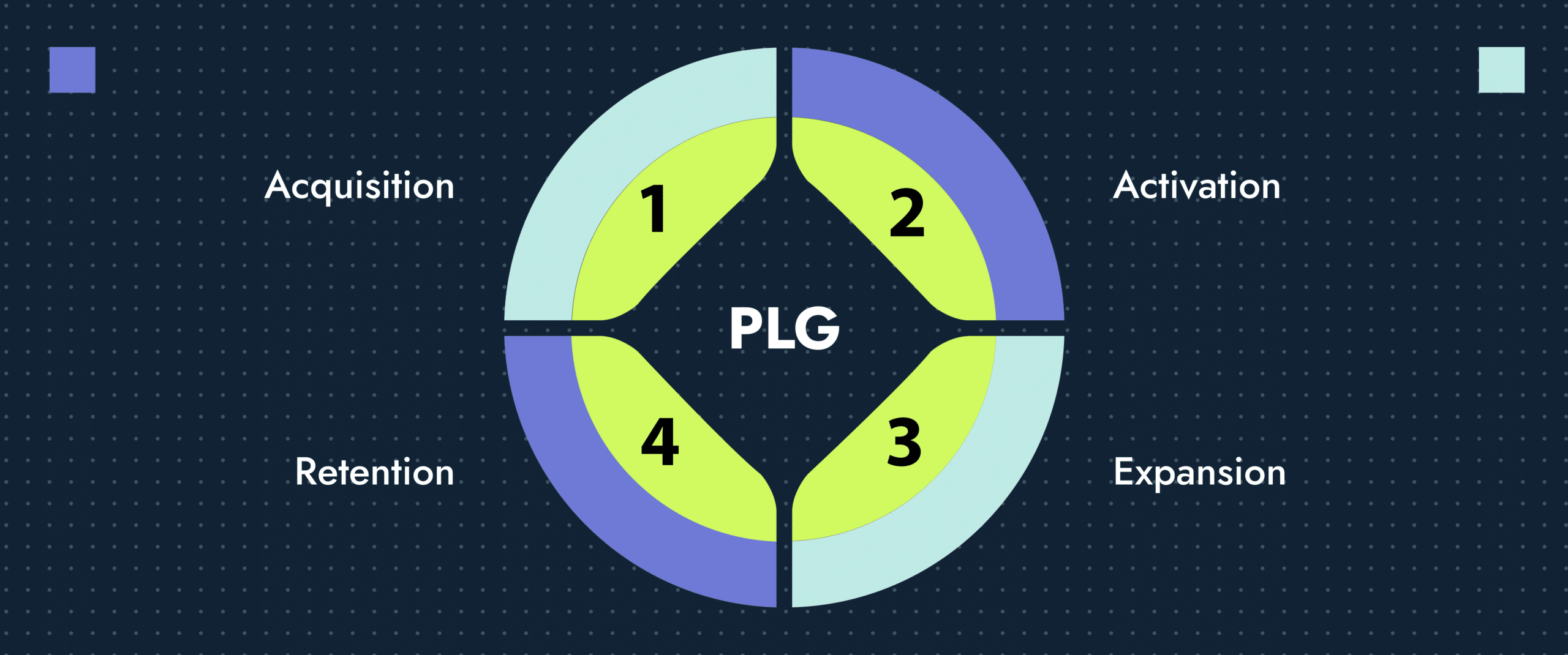 The four parts of the product led growth model