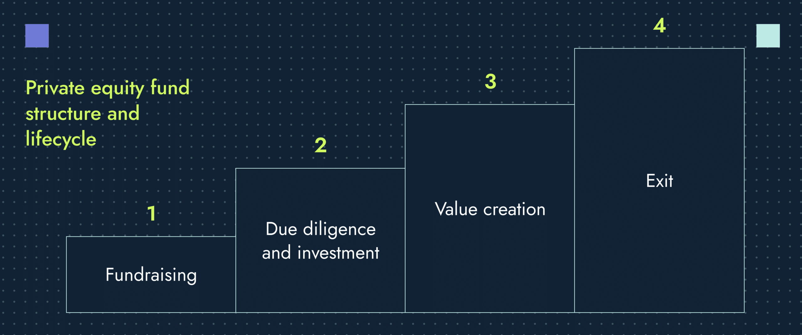 The 4 life cycles of venture capital and private equity funds!