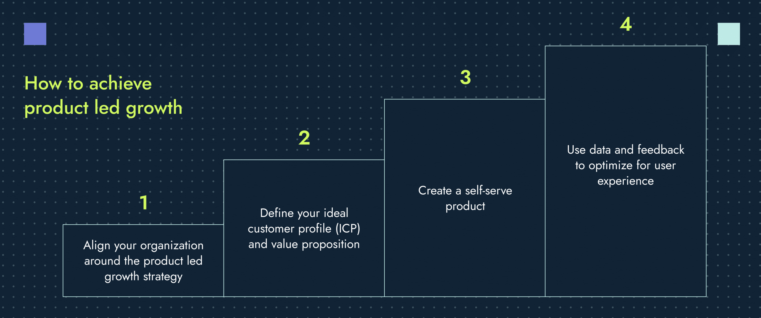 The steps for a successful product led growth strategy