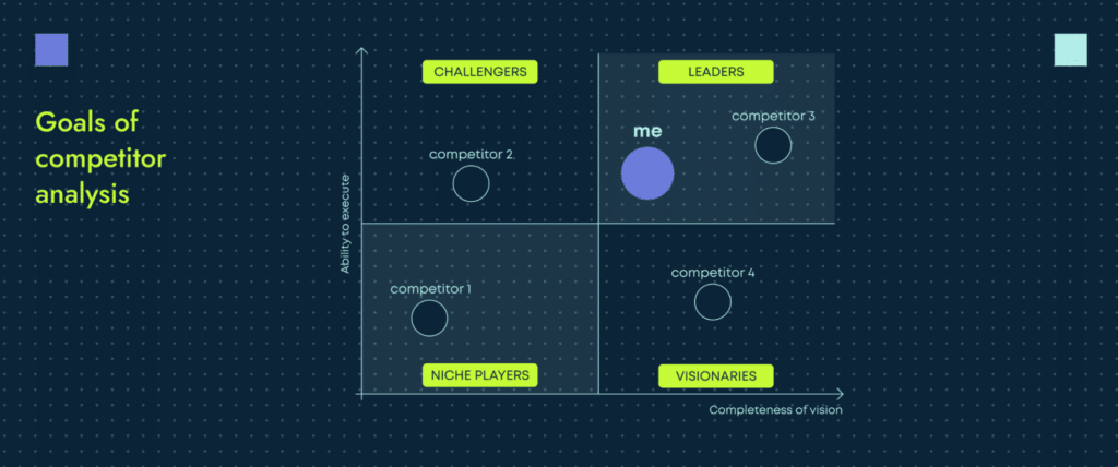 One of the goals of competitive market research is to improve market position.