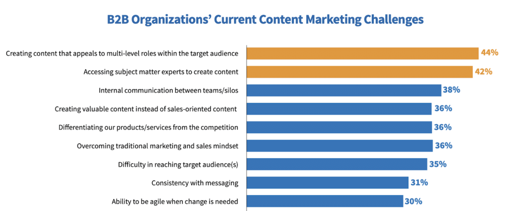 Chart shows the top B2B content marketing challenges. Accessing subject matter experts to create content is the second top challenge, per 42% of the survey respondents.