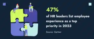 Statistics saying that 47% of HR leaders list employee experience as a top priority in 2023, per Gartner