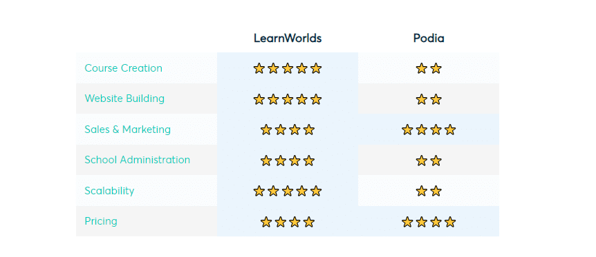 Screenshot of LearnWorld’s comparison page.