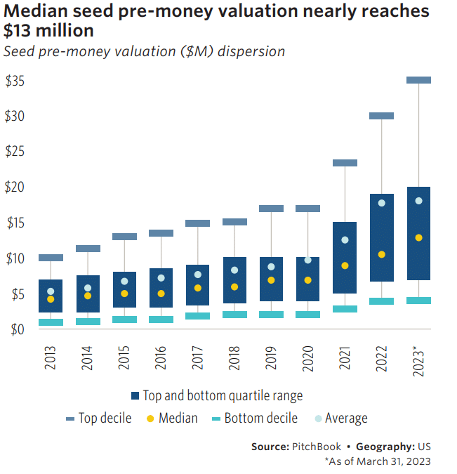 Graph of U.S. seed pre-money valuation.