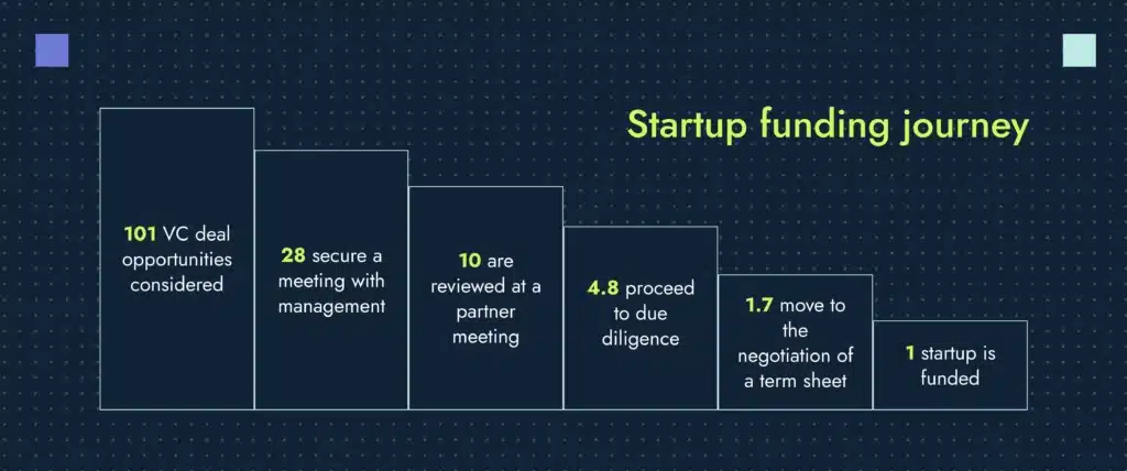 Infographic shows a startup funding journey, from 101 VC deal opportunities considered to 28 securing a meeting with management, 10 being reviewed at a partner meeting, 4.8 proceeding to due diligence, 1.7 moving to the negotiation of a term sheet, to finally only 1 startup being funded