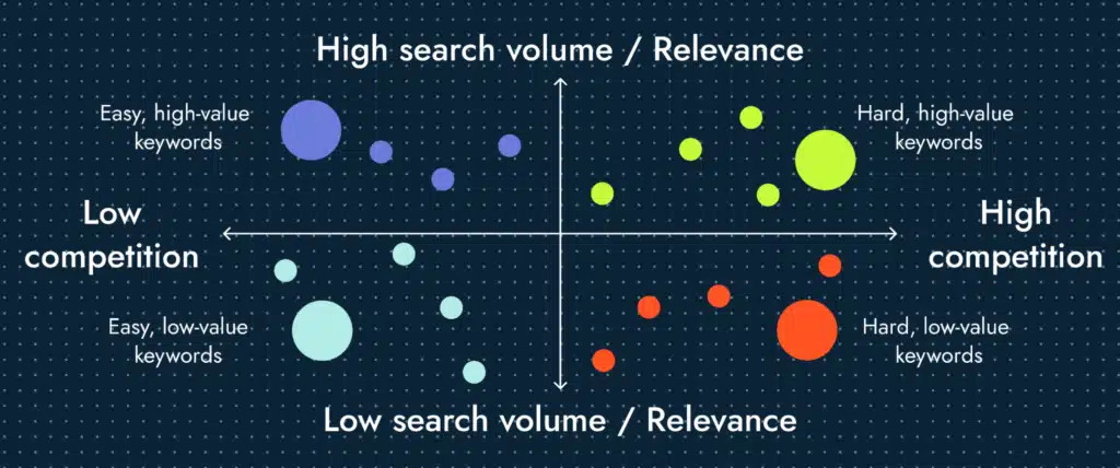 how to prioritize high volume vs low volume keywords