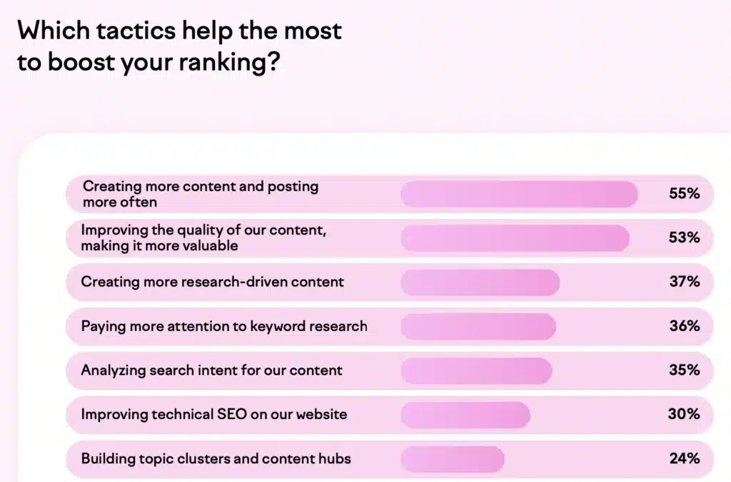 findings from the state of content marketing report