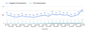 AI vs Organic conversion_Q3