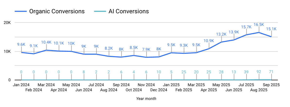 AI vs Organic conversion_Q_3
