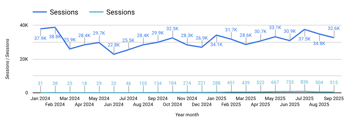 AI vs Organic session-q-three