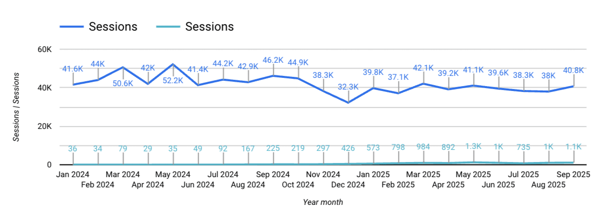 AI vs Organic traffic trend_q3