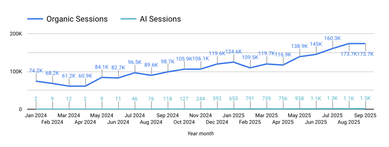 AI vs Organic traffic_Q3