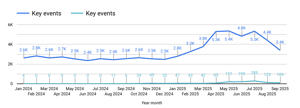 q3-AI vs Organic conversion