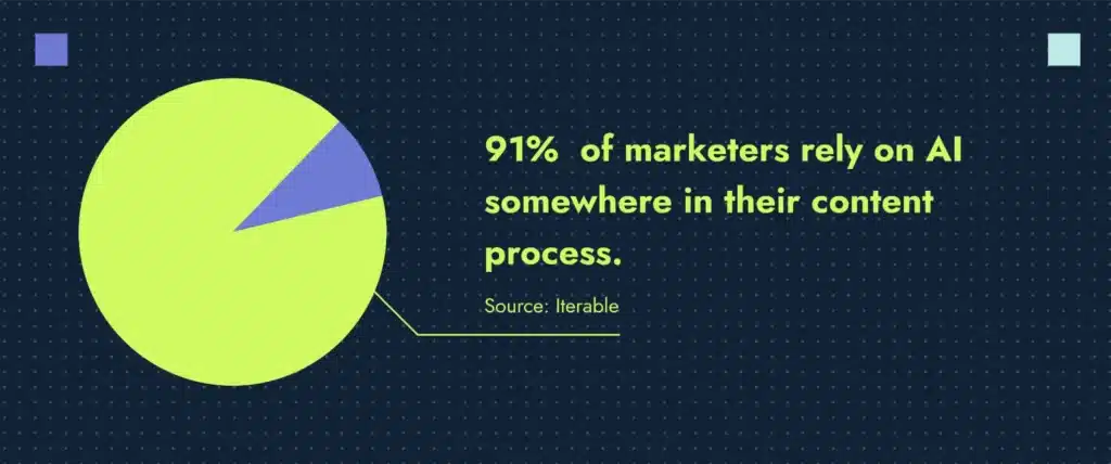 Iterable stat that shows 91% of marketers leverage AI somewhere in their content process.