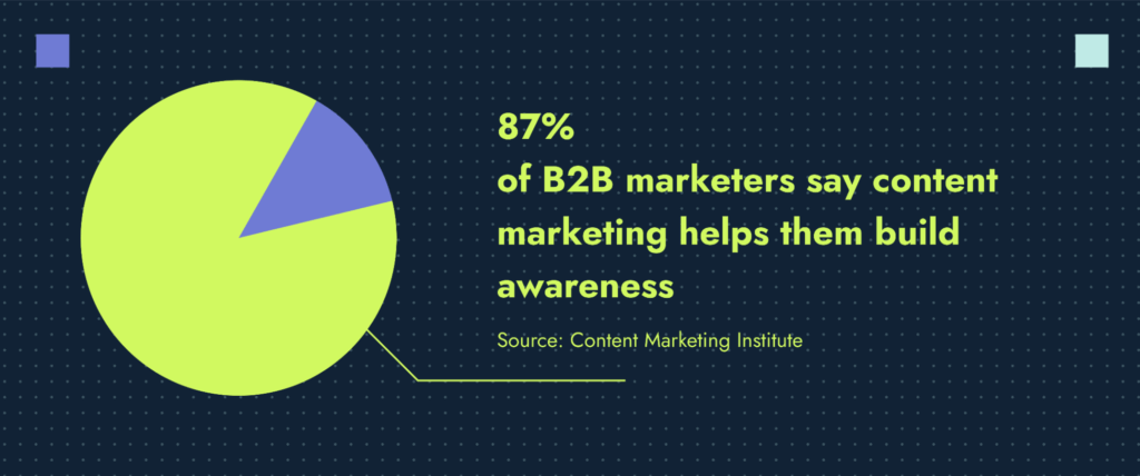 Stat from the Content Marketing Institute indicating that 87% of B2B marketers say that content marketing helps them build awareness. 