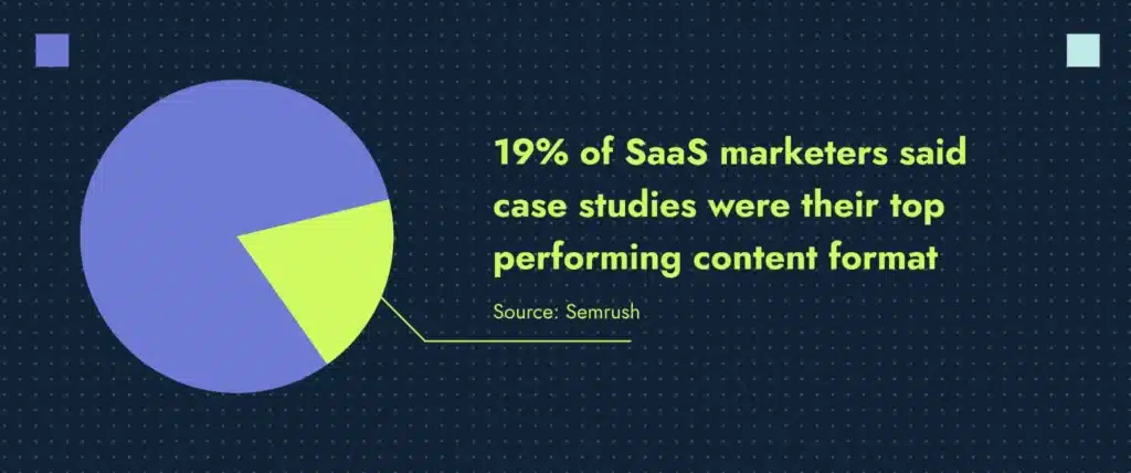 Semrush stat indicating that 19% of SaaS marketers find case studies to be their top performing content.