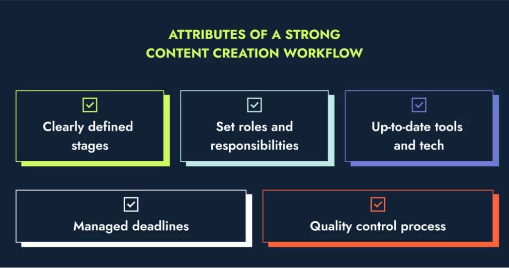 Attributes of a strong content creation workflow.