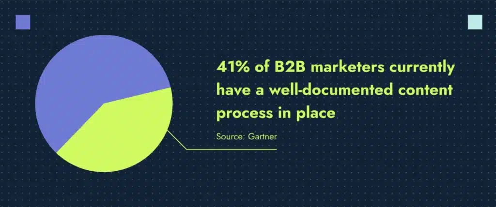 Gartner stat indicating that 59% of B2B marketers don’t currently have a well-documented content strategy.