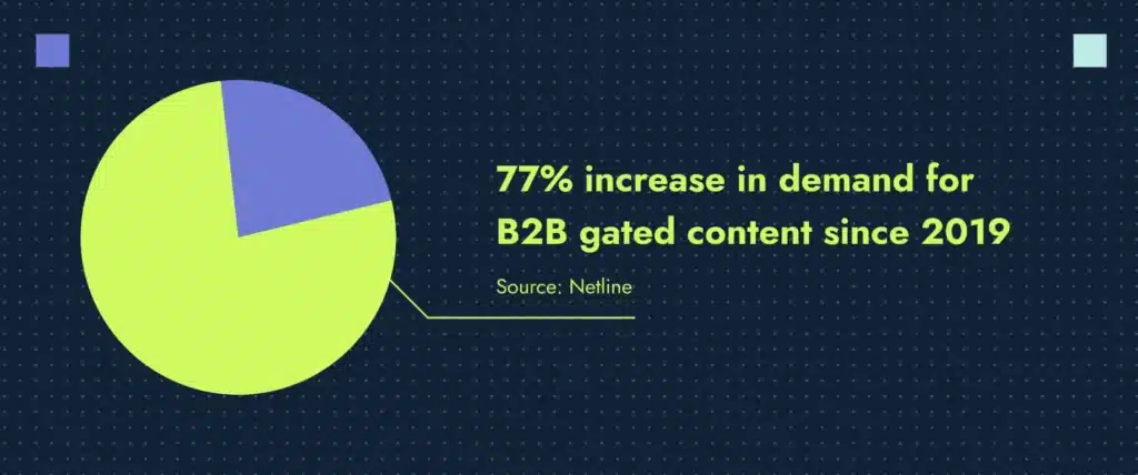 NetLine stat about the demand for B2B gated content.