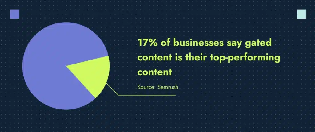 Semrush statistics about the performance of gated content marketing.
