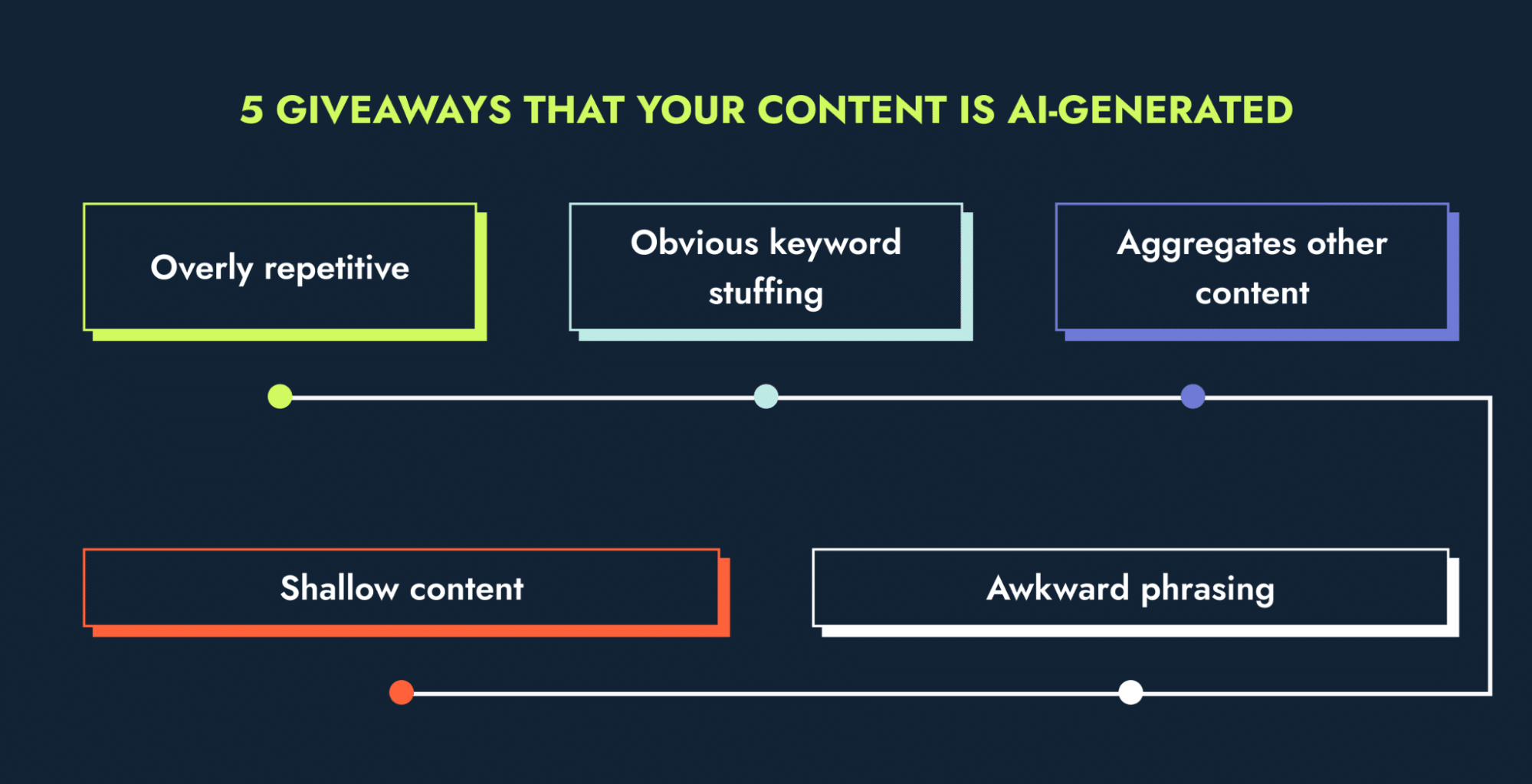 Infographic with five obvious signs that AI tools generated a piece of content.