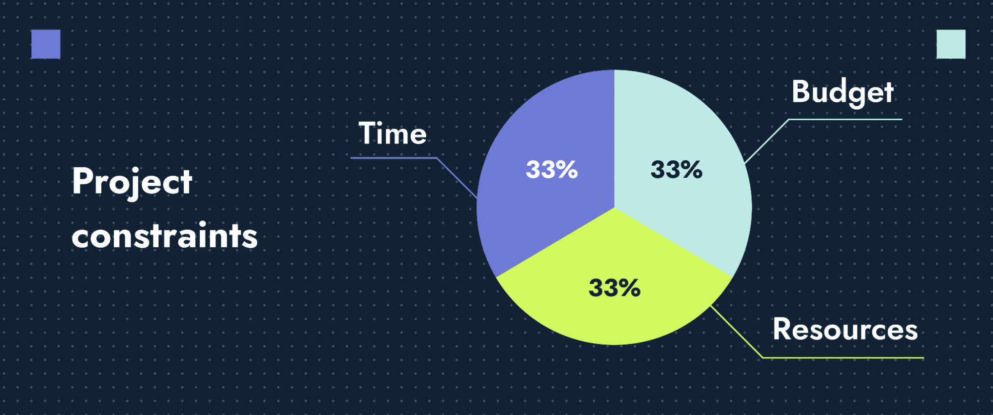 Project constraints formula.