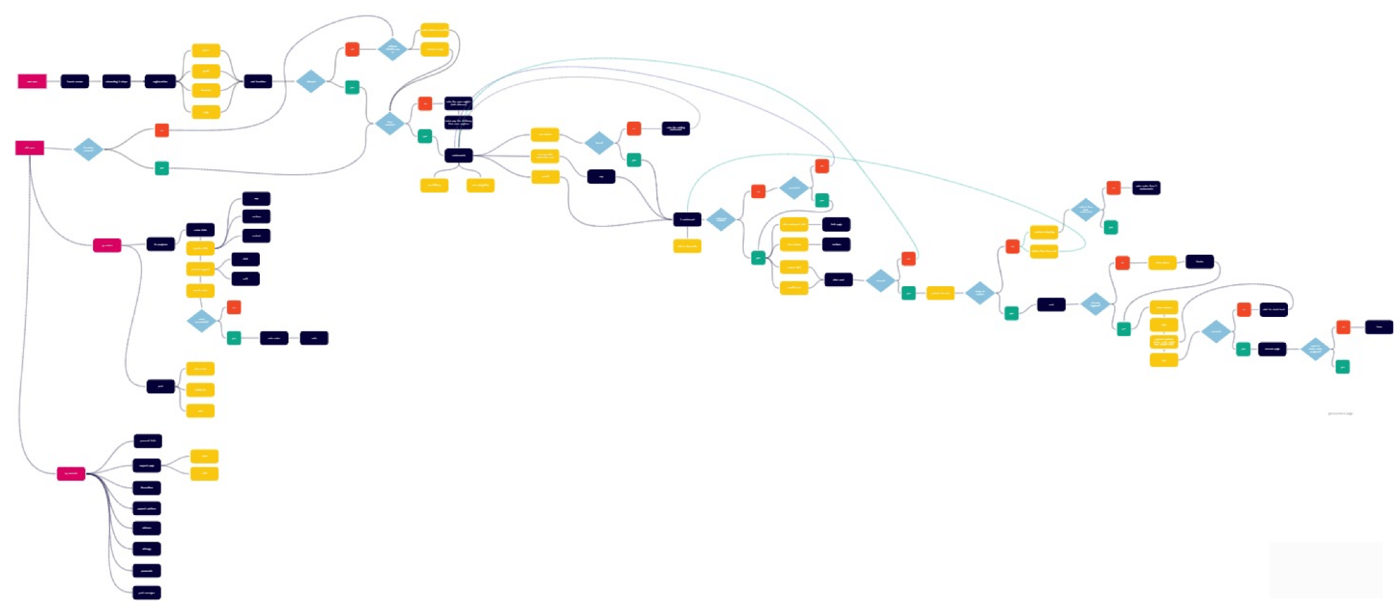 User flow example.