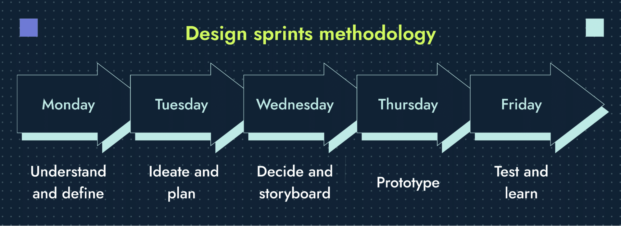 Design sprints methodology schema example.
