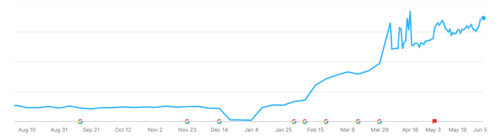 A financial services SEO program focused on authoritative content