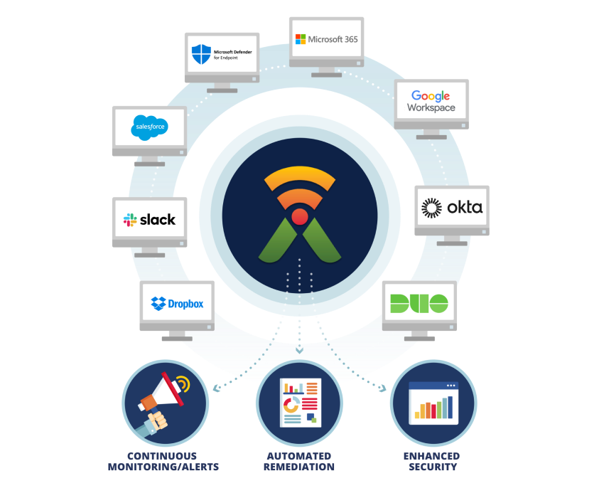 An automated cybersecurity platform for MSPs