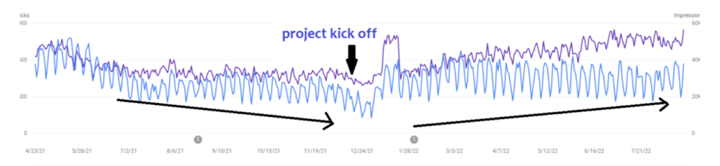 Driving an 18% traffic boost with the right approach to SEO