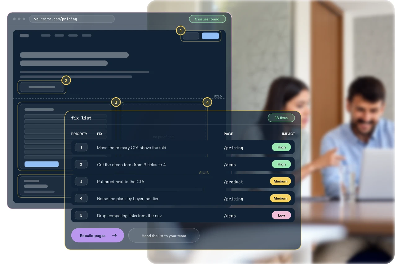 CRO dashboard showing conversion drop-off points and a prioritized fix list over a team at work