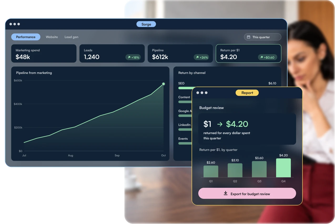 Sorge dashboard showing marketing spend, leads and revenue returned per dollar