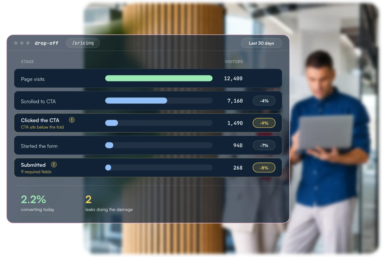 User drop-off diagnosis showing where visitors leave forms, CTAs and navigation